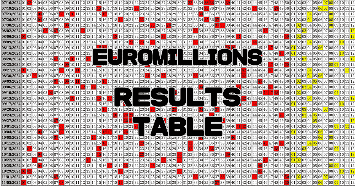 EuroMillions Results Table