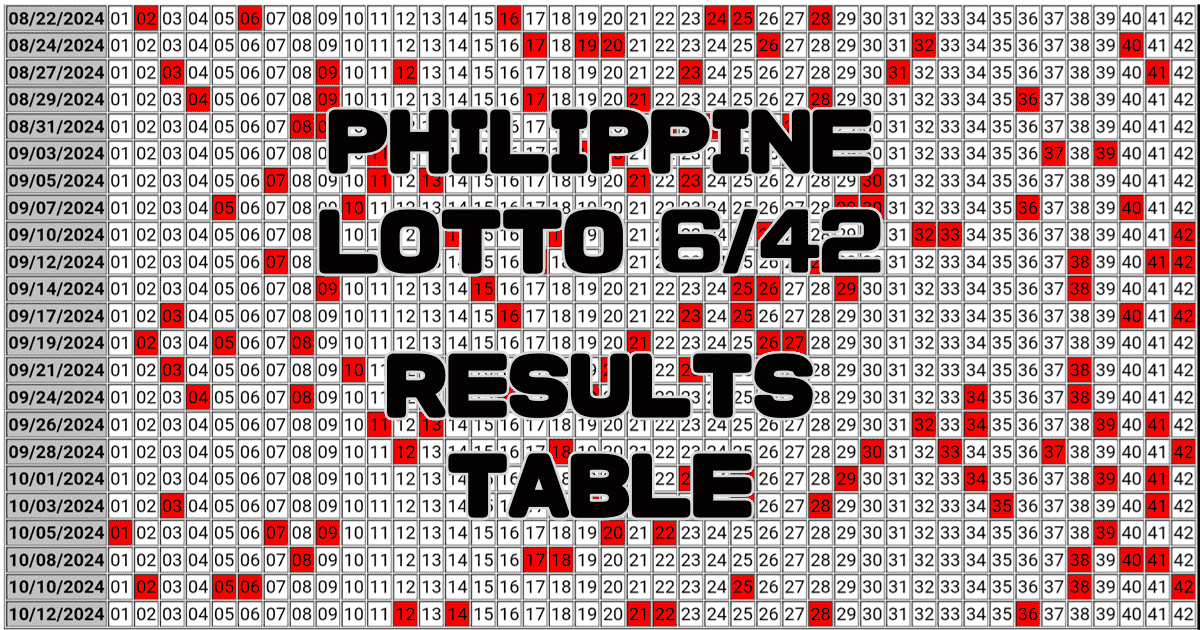 Philippine Lotto 6/42 Results Table