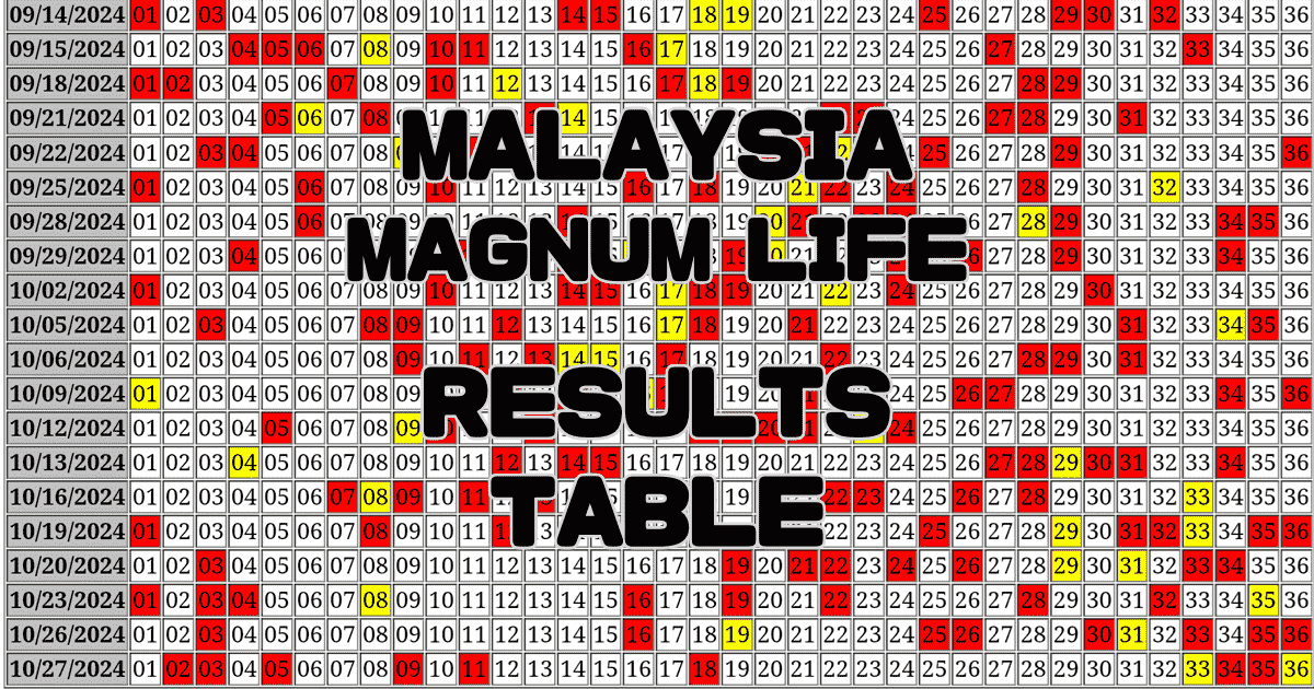 Malaysia MAGNUM LIFE Results Table