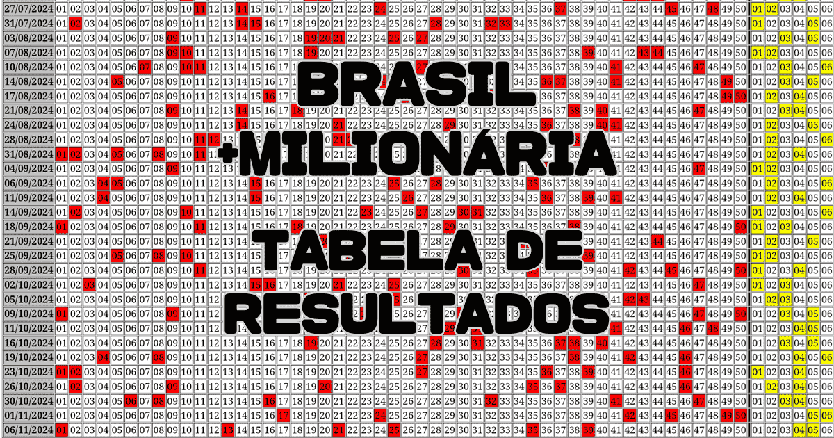 Tabela de Resultados da +Milionária